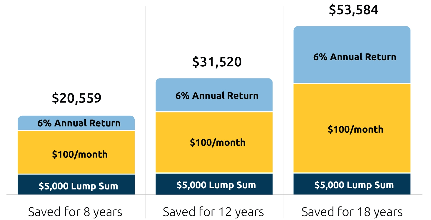 This chart shows how savings grow over time