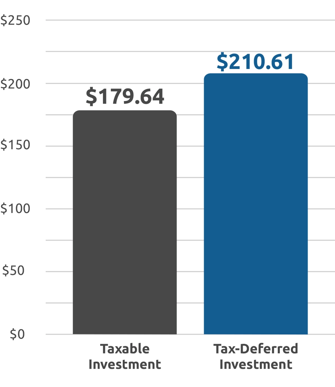 Bar chart showing that $100 invested in an Oklahoma 529 account over an 10-year period could grow to $210.61.